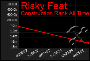 Total Graph of Risky Feat