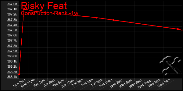 Last 7 Days Graph of Risky Feat