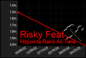 Total Graph of Risky Feat