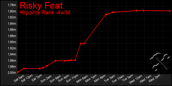 Last 31 Days Graph of Risky Feat