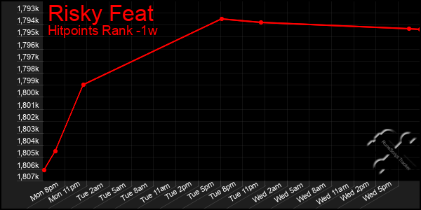 Last 7 Days Graph of Risky Feat