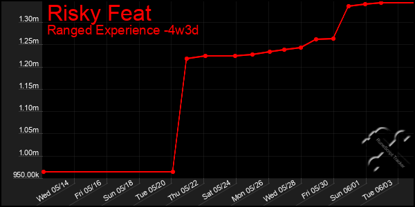 Last 31 Days Graph of Risky Feat