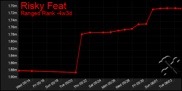 Last 31 Days Graph of Risky Feat