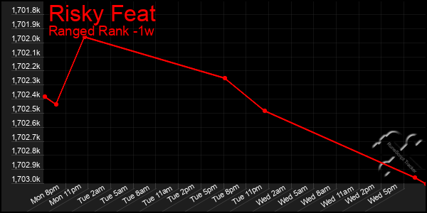 Last 7 Days Graph of Risky Feat