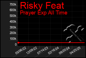 Total Graph of Risky Feat