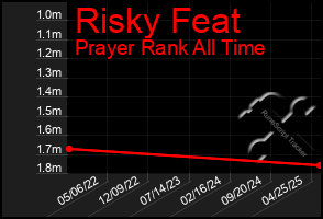 Total Graph of Risky Feat