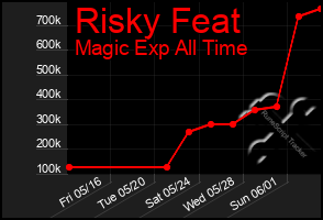 Total Graph of Risky Feat