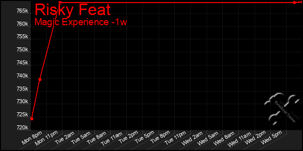 Last 7 Days Graph of Risky Feat