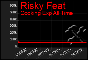 Total Graph of Risky Feat