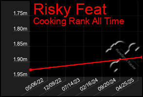 Total Graph of Risky Feat