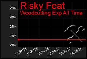 Total Graph of Risky Feat