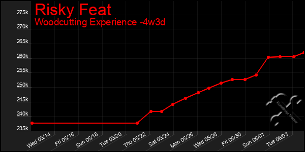 Last 31 Days Graph of Risky Feat