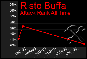 Total Graph of Risto Buffa