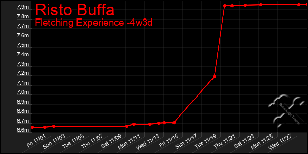 Last 31 Days Graph of Risto Buffa