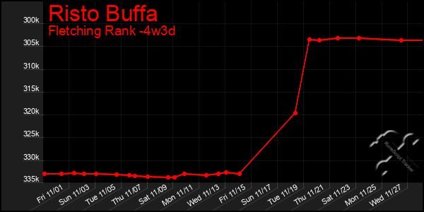 Last 31 Days Graph of Risto Buffa