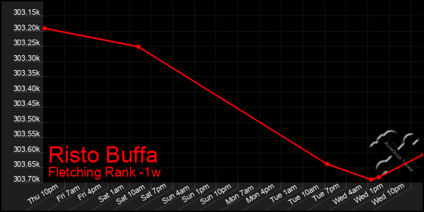 Last 7 Days Graph of Risto Buffa