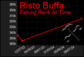 Total Graph of Risto Buffa