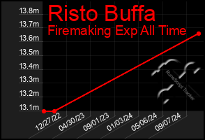 Total Graph of Risto Buffa