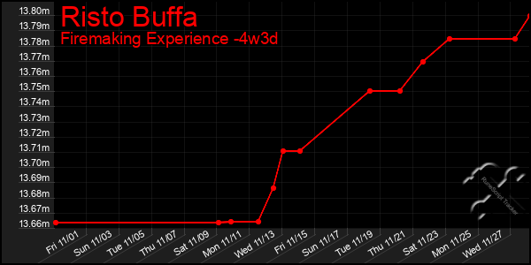 Last 31 Days Graph of Risto Buffa