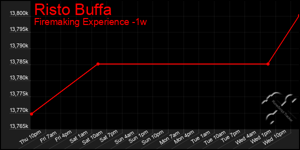 Last 7 Days Graph of Risto Buffa