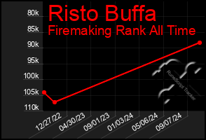 Total Graph of Risto Buffa