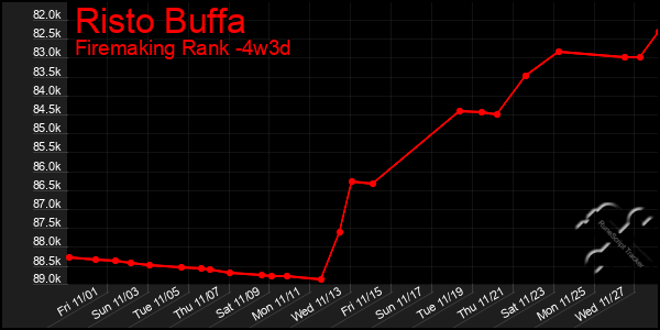 Last 31 Days Graph of Risto Buffa