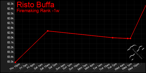 Last 7 Days Graph of Risto Buffa