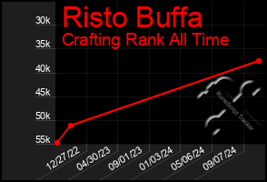 Total Graph of Risto Buffa