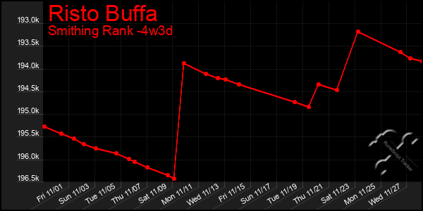 Last 31 Days Graph of Risto Buffa