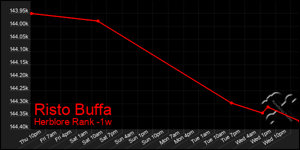 Last 7 Days Graph of Risto Buffa