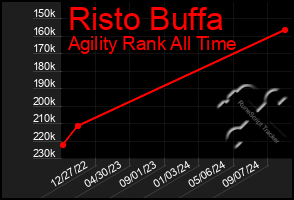 Total Graph of Risto Buffa