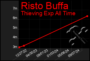 Total Graph of Risto Buffa