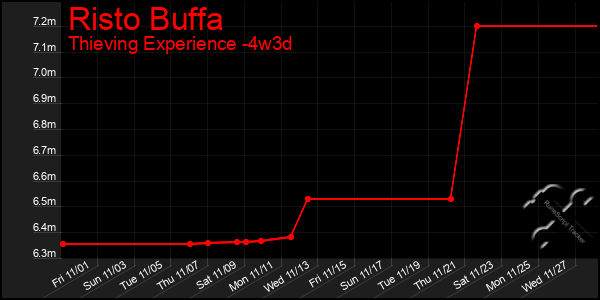 Last 31 Days Graph of Risto Buffa