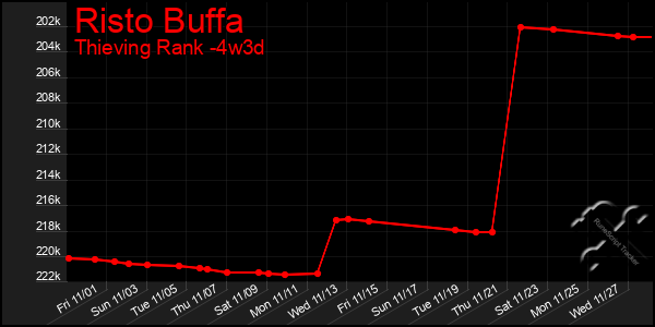 Last 31 Days Graph of Risto Buffa