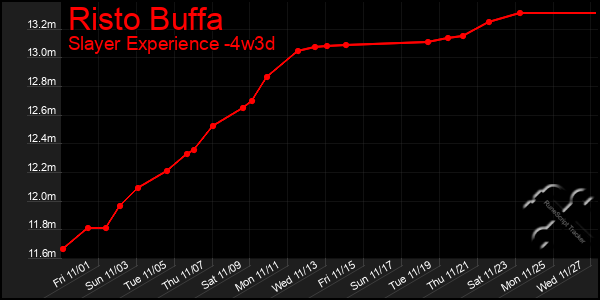 Last 31 Days Graph of Risto Buffa