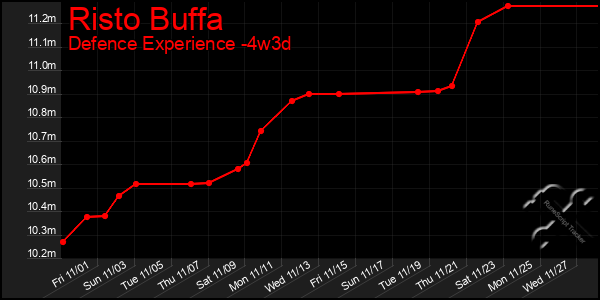 Last 31 Days Graph of Risto Buffa