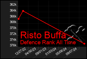 Total Graph of Risto Buffa