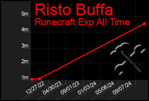 Total Graph of Risto Buffa