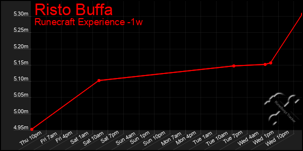 Last 7 Days Graph of Risto Buffa