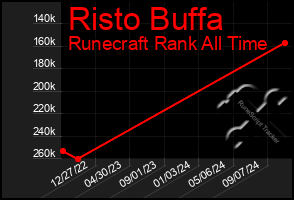 Total Graph of Risto Buffa