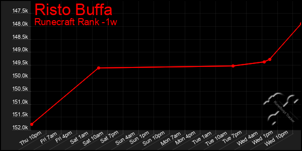 Last 7 Days Graph of Risto Buffa