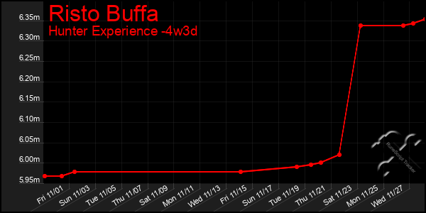 Last 31 Days Graph of Risto Buffa