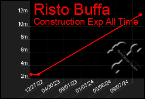 Total Graph of Risto Buffa