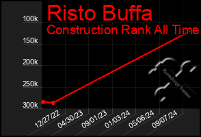 Total Graph of Risto Buffa