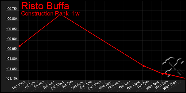 Last 7 Days Graph of Risto Buffa