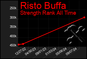 Total Graph of Risto Buffa