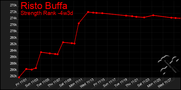 Last 31 Days Graph of Risto Buffa