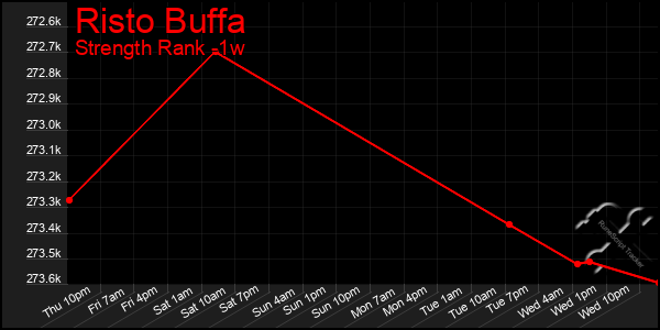 Last 7 Days Graph of Risto Buffa