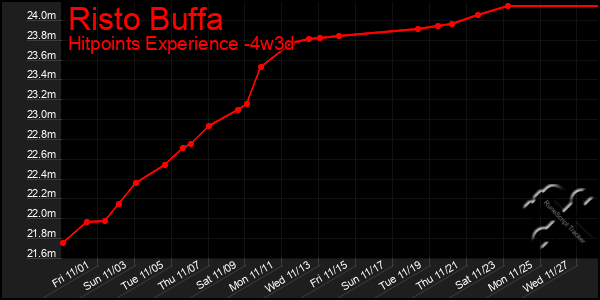 Last 31 Days Graph of Risto Buffa