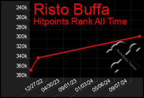 Total Graph of Risto Buffa